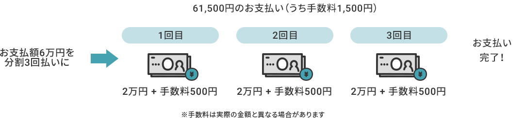 xz6~𕪊3񕥂 61,500~̂xi萔1,500~j 1 2~ + 萔500~ 2 2~ + 萔500~ 3 2~ + 萔500~ xI 萔͎ۂ̋zƈقȂꍇ܂